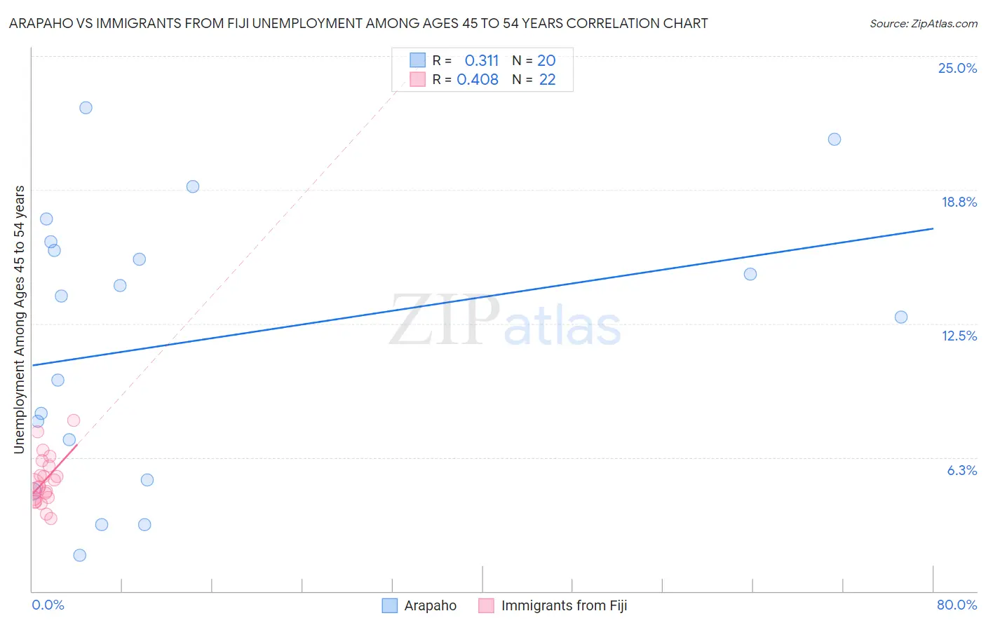 Arapaho vs Immigrants from Fiji Unemployment Among Ages 45 to 54 years