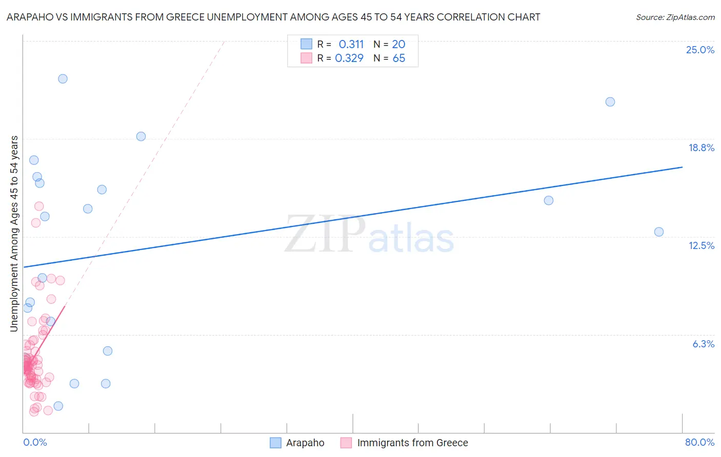 Arapaho vs Immigrants from Greece Unemployment Among Ages 45 to 54 years