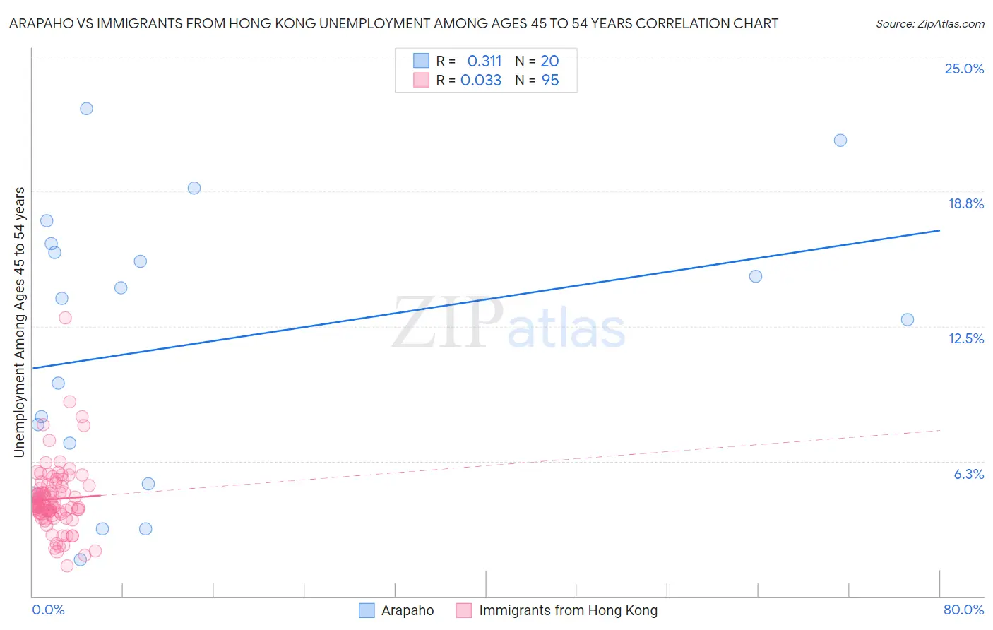 Arapaho vs Immigrants from Hong Kong Unemployment Among Ages 45 to 54 years