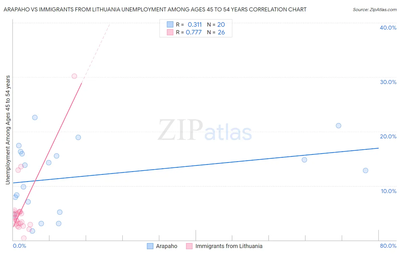 Arapaho vs Immigrants from Lithuania Unemployment Among Ages 45 to 54 years