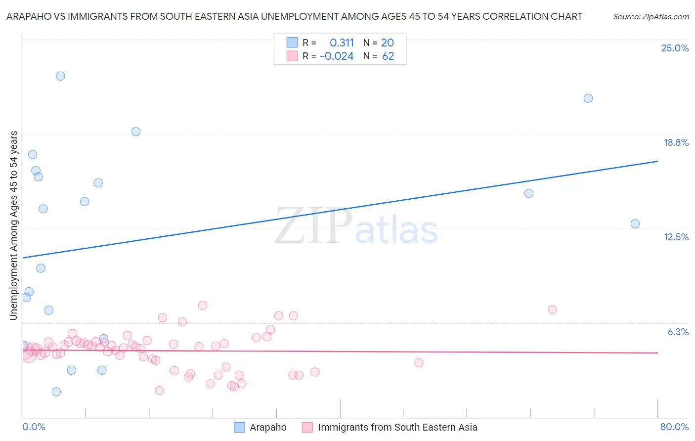 Arapaho vs Immigrants from South Eastern Asia Unemployment Among Ages 45 to 54 years