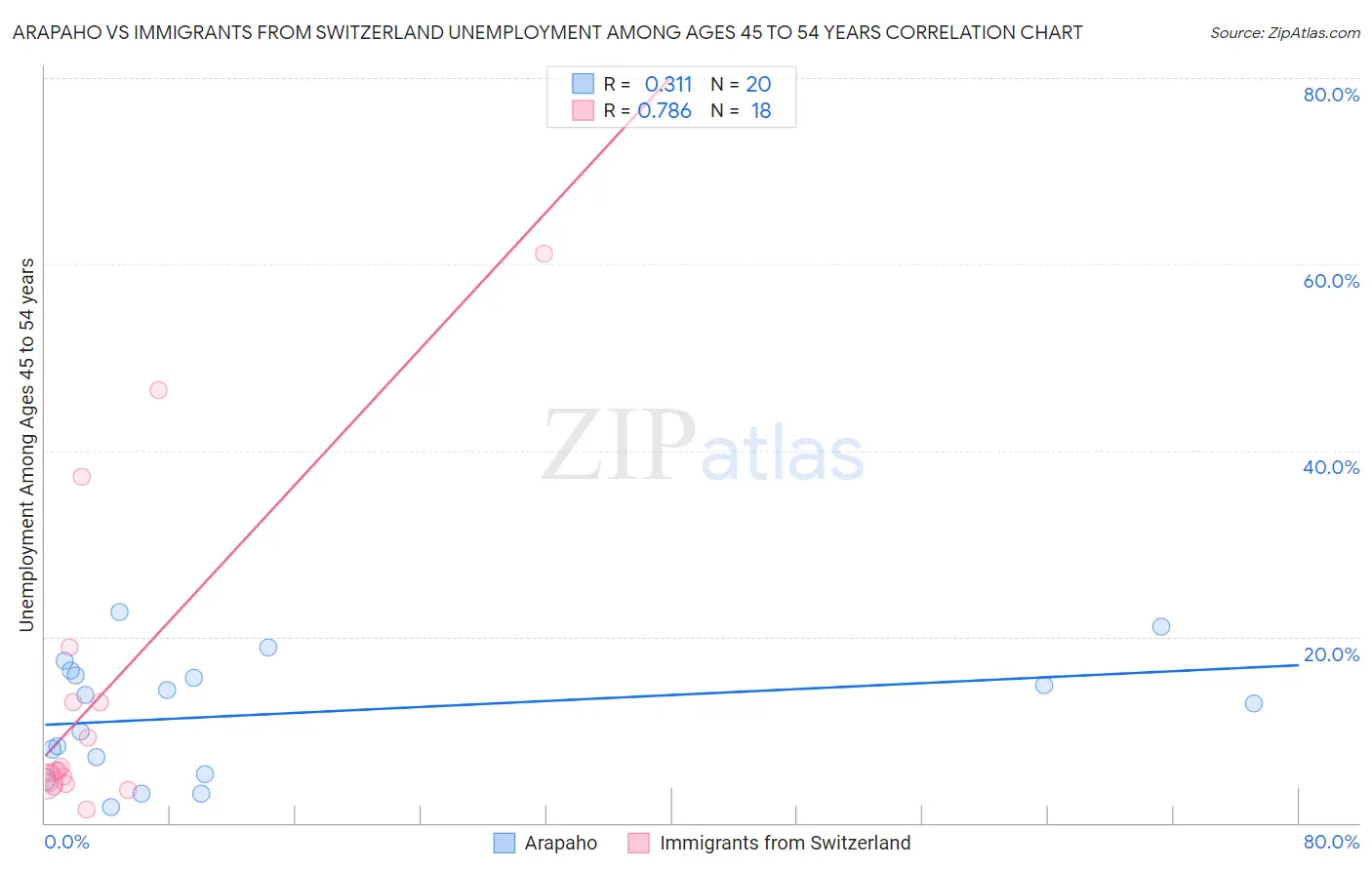 Arapaho vs Immigrants from Switzerland Unemployment Among Ages 45 to 54 years