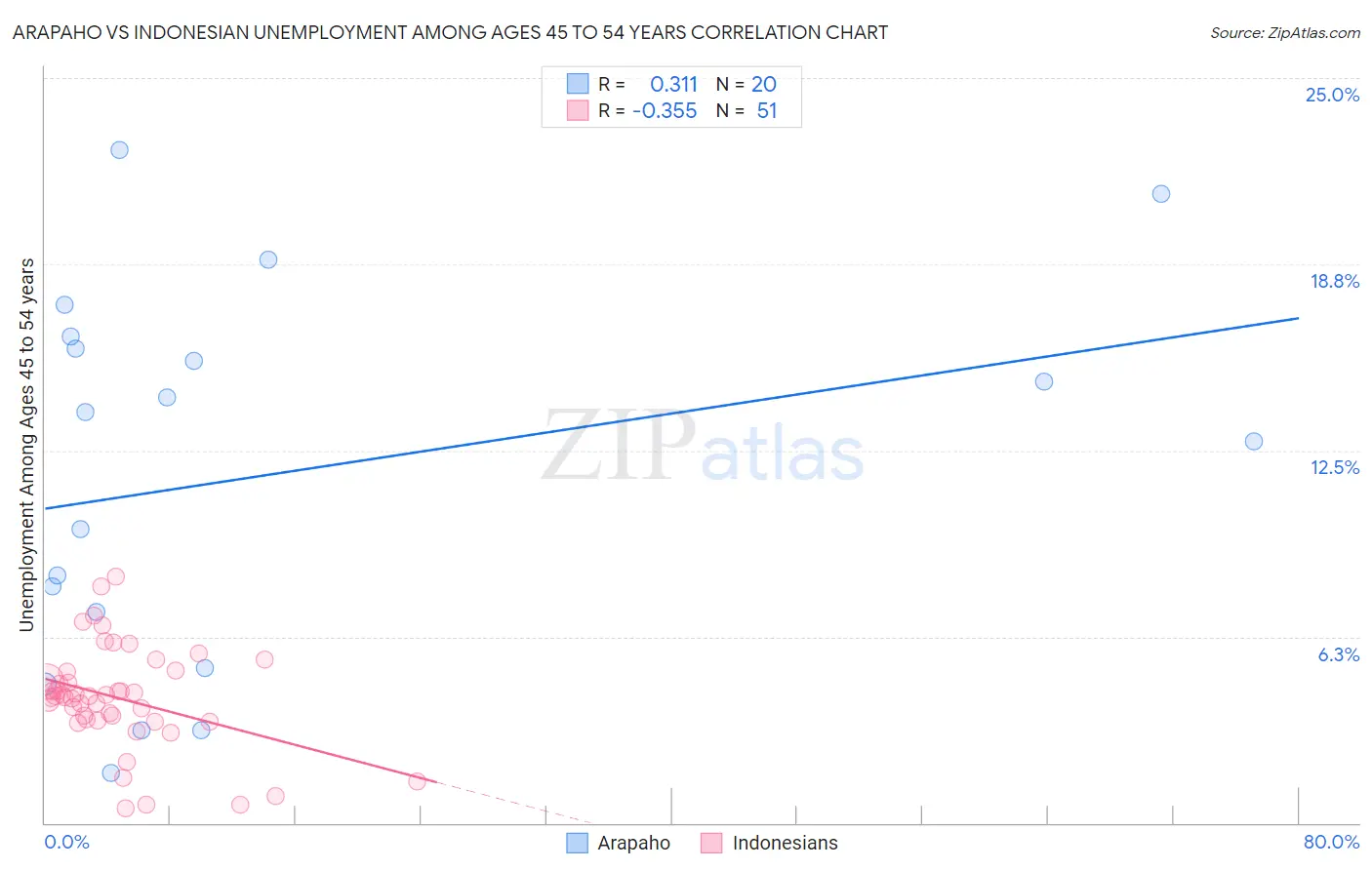 Arapaho vs Indonesian Unemployment Among Ages 45 to 54 years