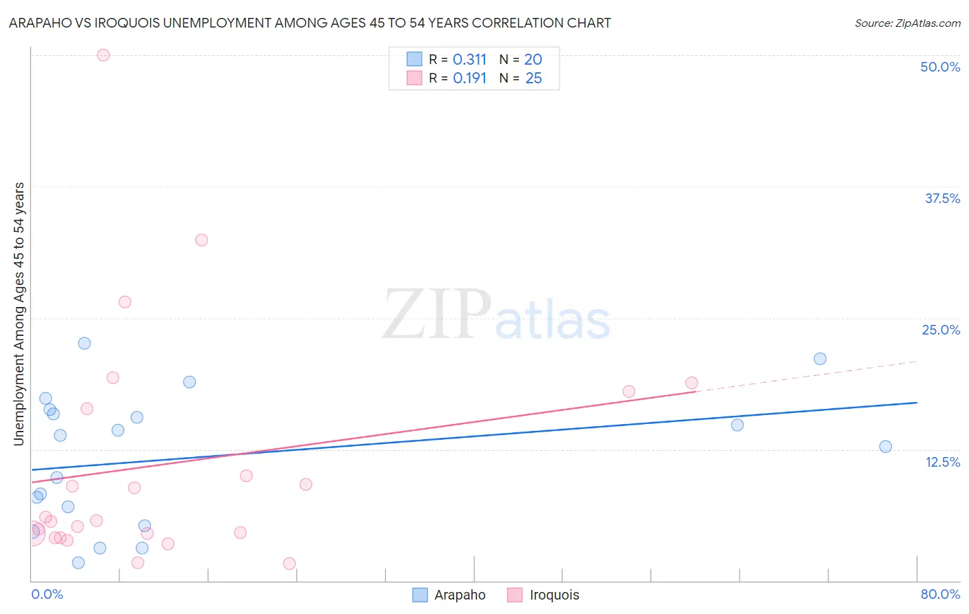 Arapaho vs Iroquois Unemployment Among Ages 45 to 54 years