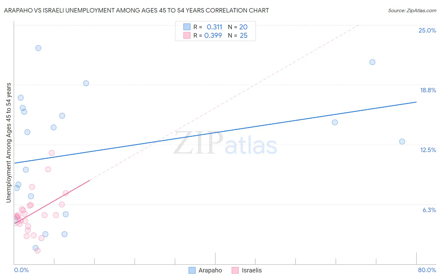 Arapaho vs Israeli Unemployment Among Ages 45 to 54 years