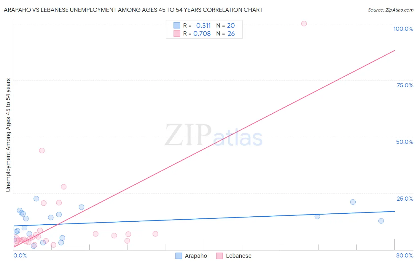 Arapaho vs Lebanese Unemployment Among Ages 45 to 54 years