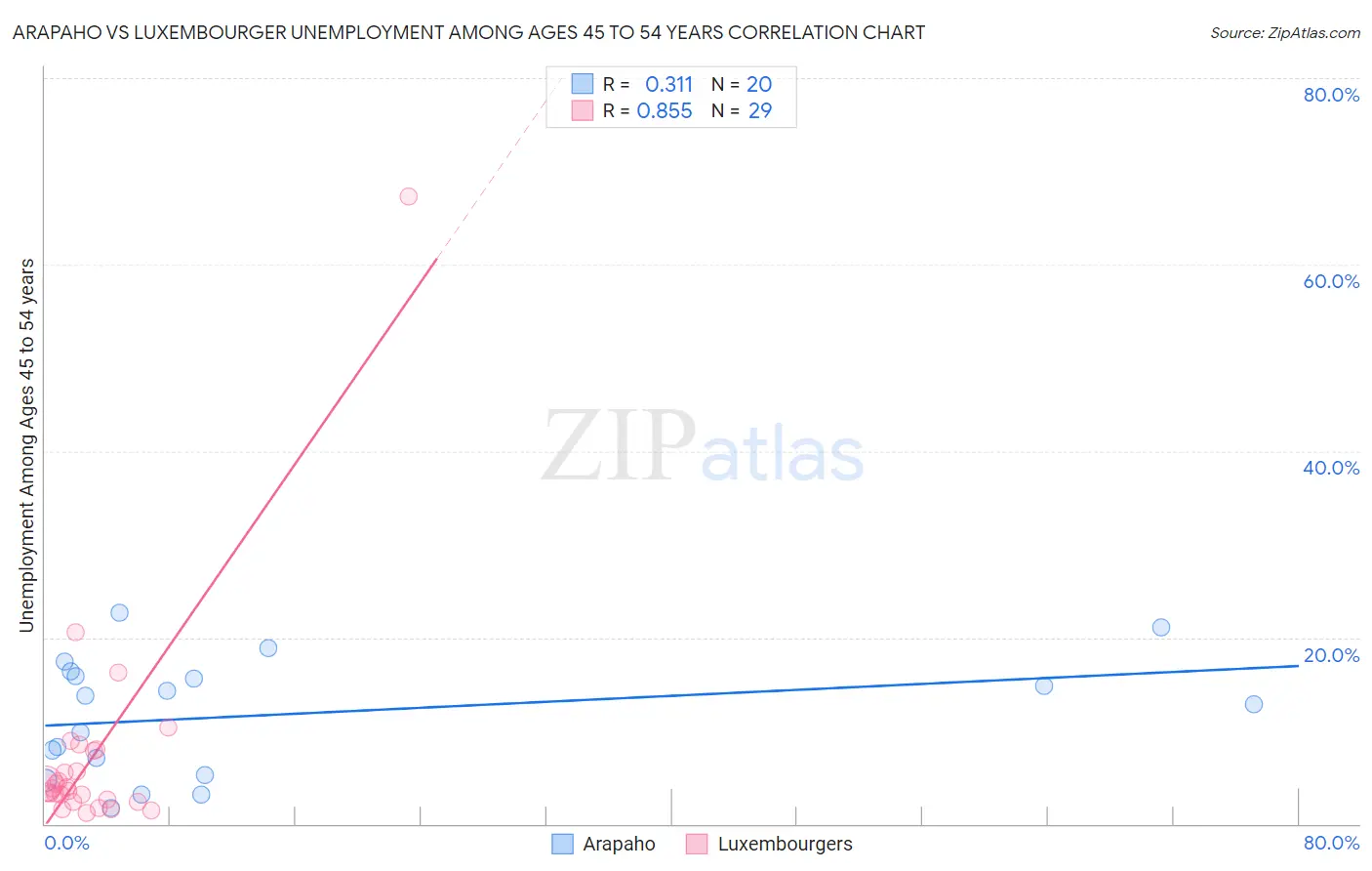 Arapaho vs Luxembourger Unemployment Among Ages 45 to 54 years