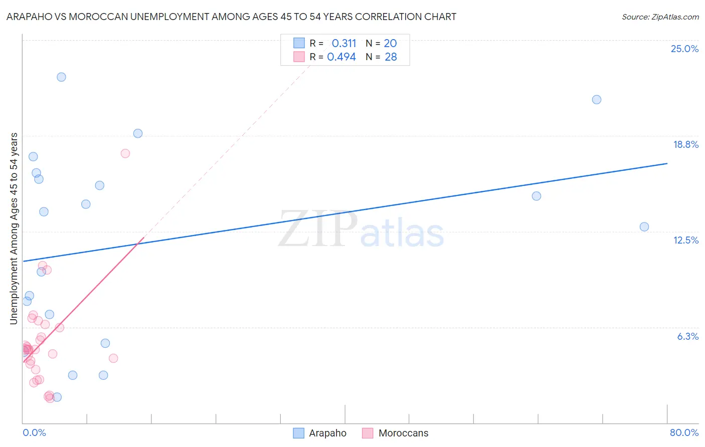 Arapaho vs Moroccan Unemployment Among Ages 45 to 54 years