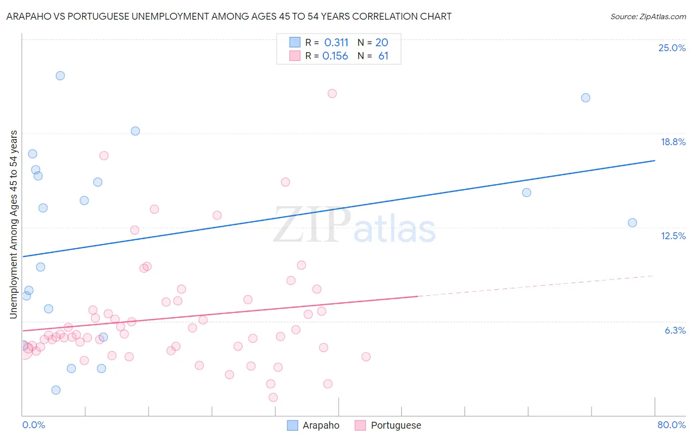 Arapaho vs Portuguese Unemployment Among Ages 45 to 54 years