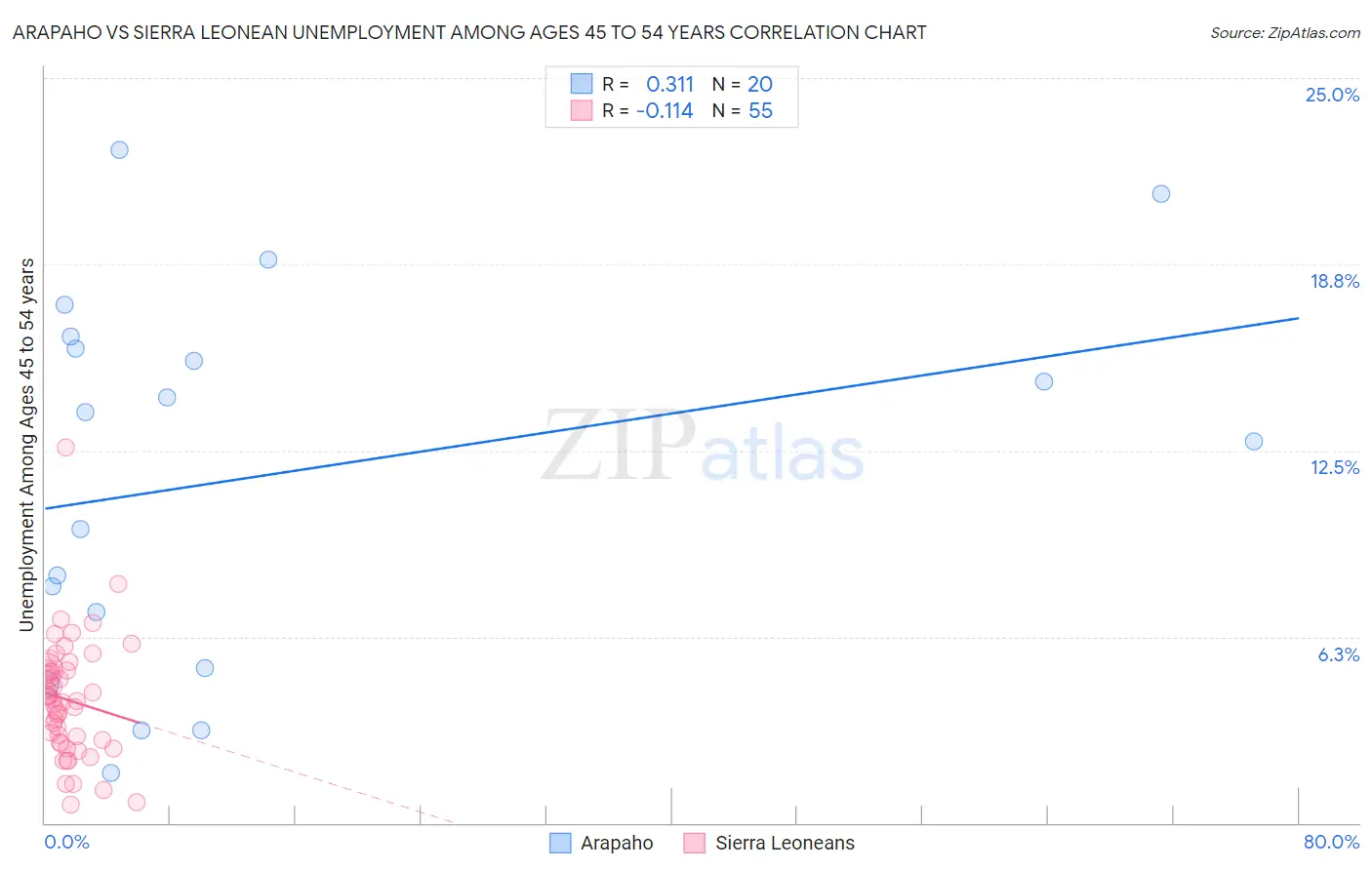 Arapaho vs Sierra Leonean Unemployment Among Ages 45 to 54 years