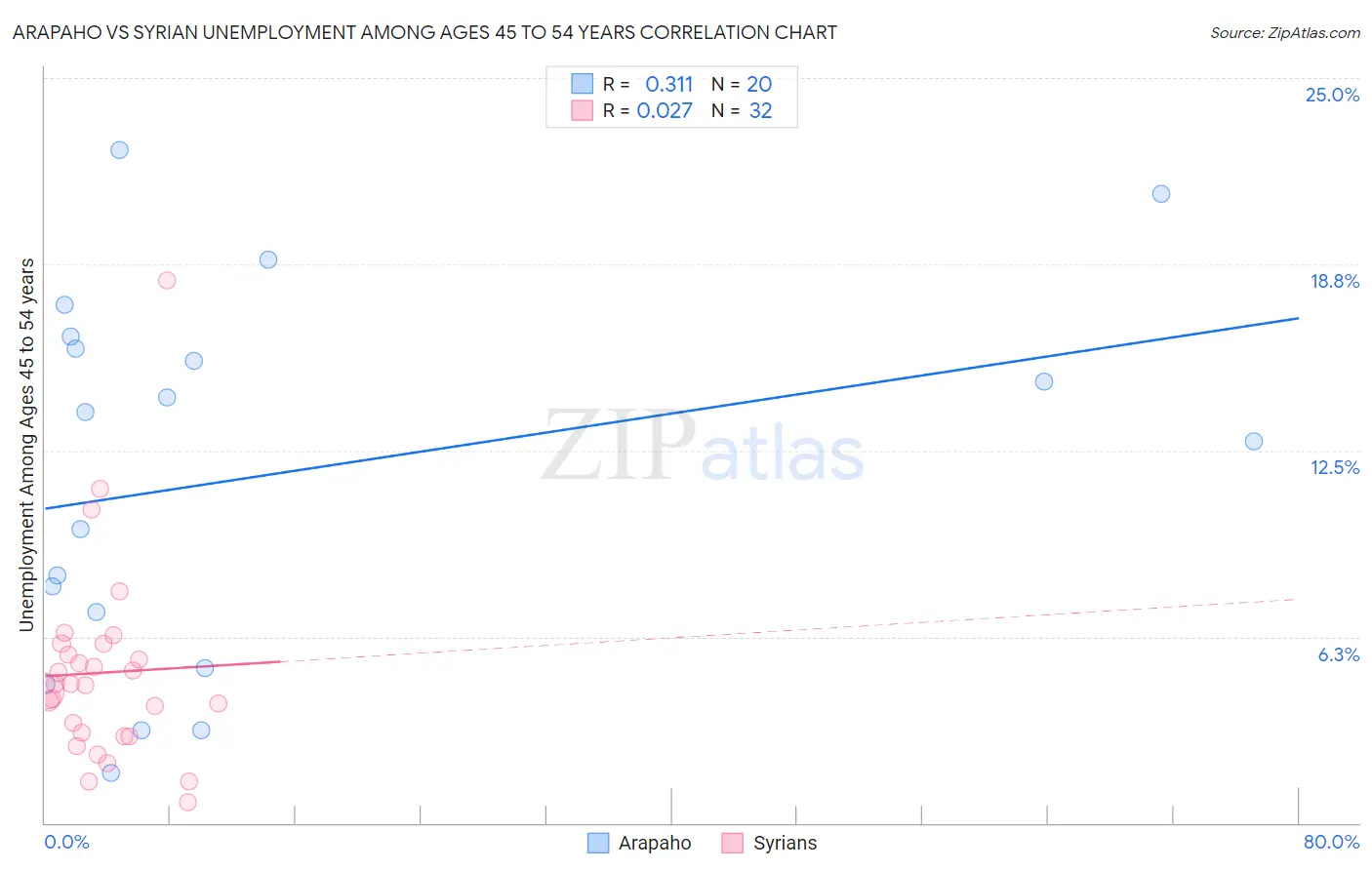 Arapaho vs Syrian Unemployment Among Ages 45 to 54 years