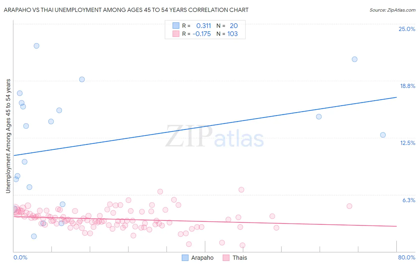 Arapaho vs Thai Unemployment Among Ages 45 to 54 years