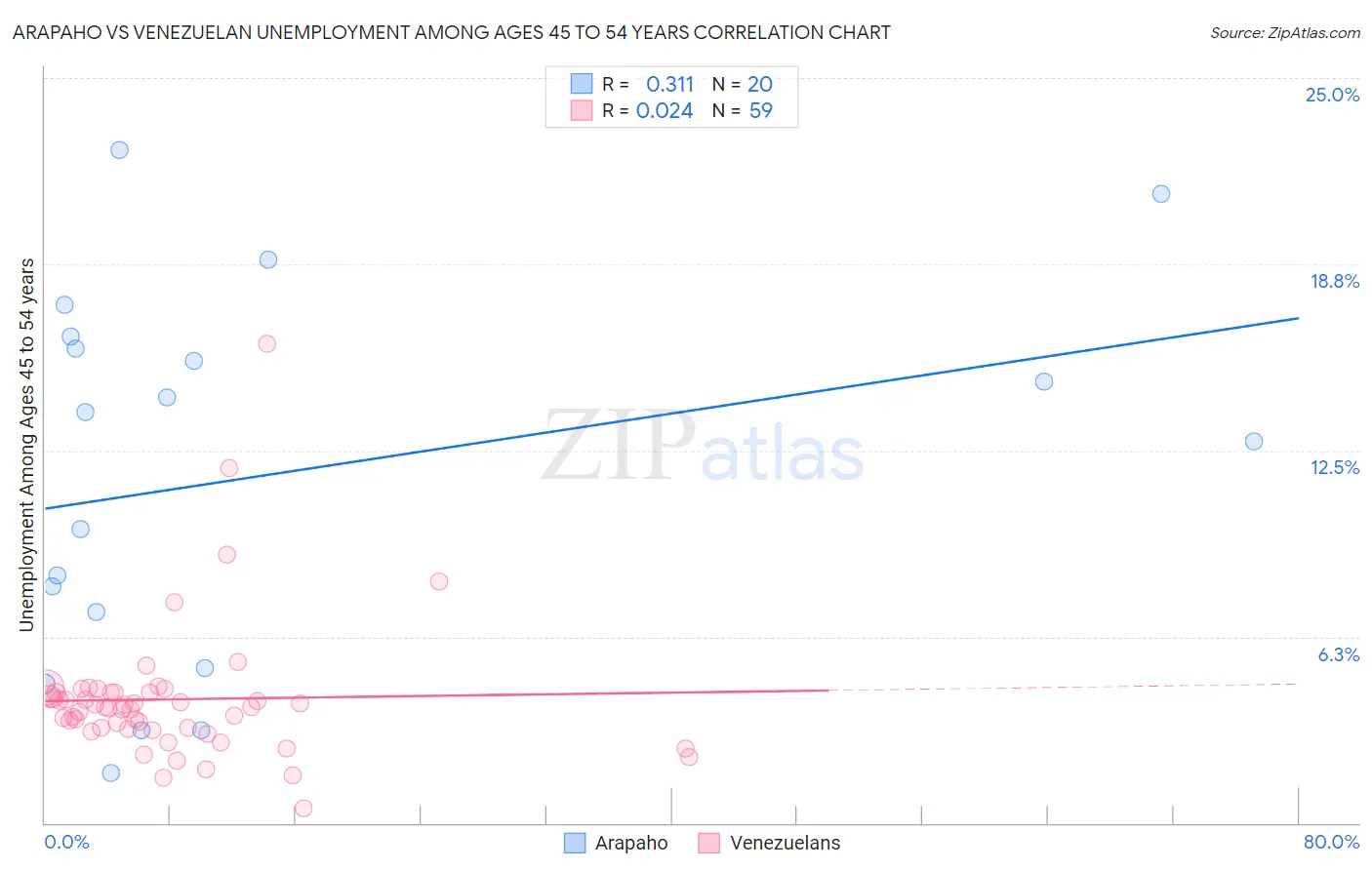 Arapaho vs Venezuelan Unemployment Among Ages 45 to 54 years