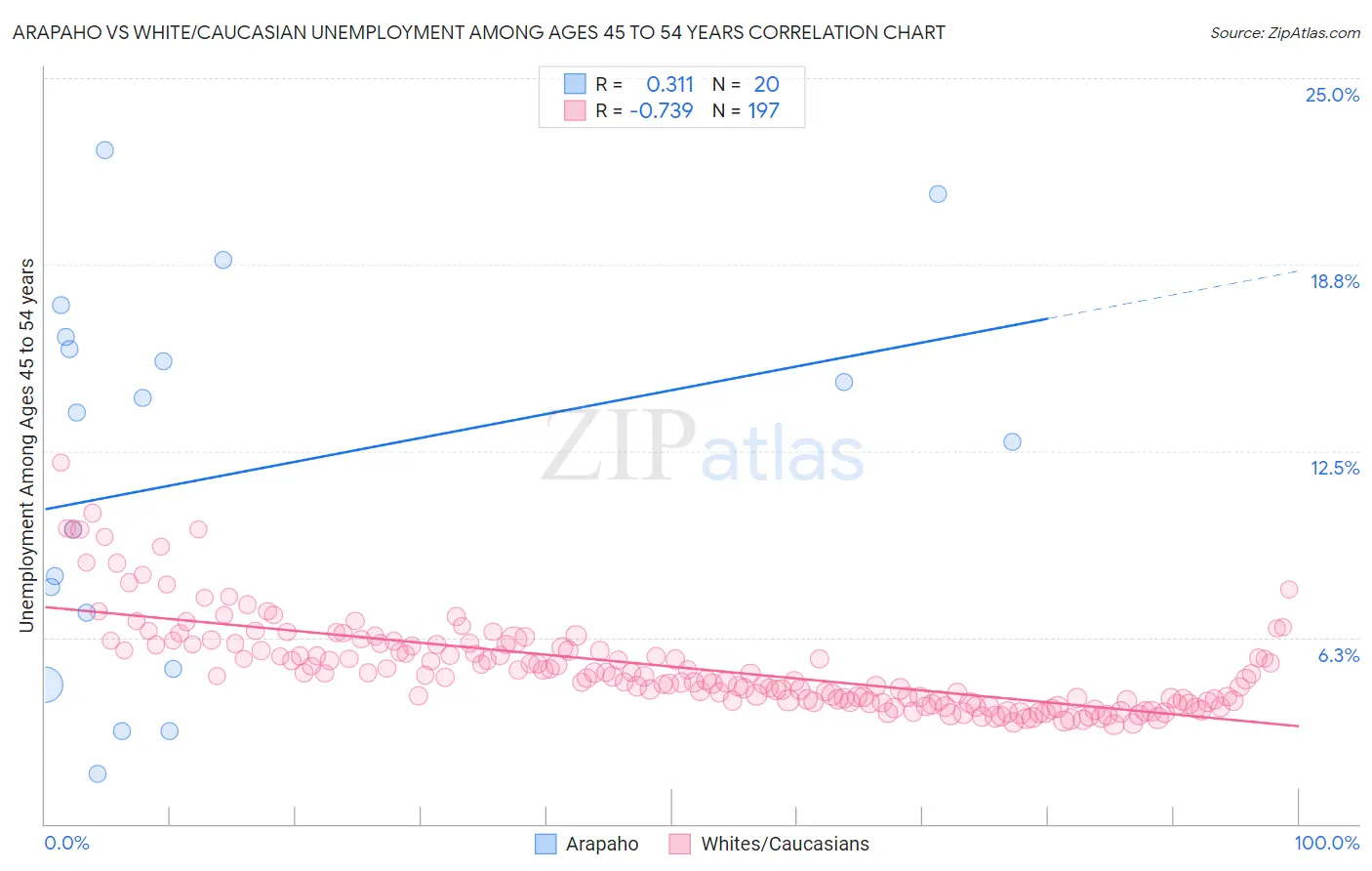 Arapaho vs White/Caucasian Unemployment Among Ages 45 to 54 years