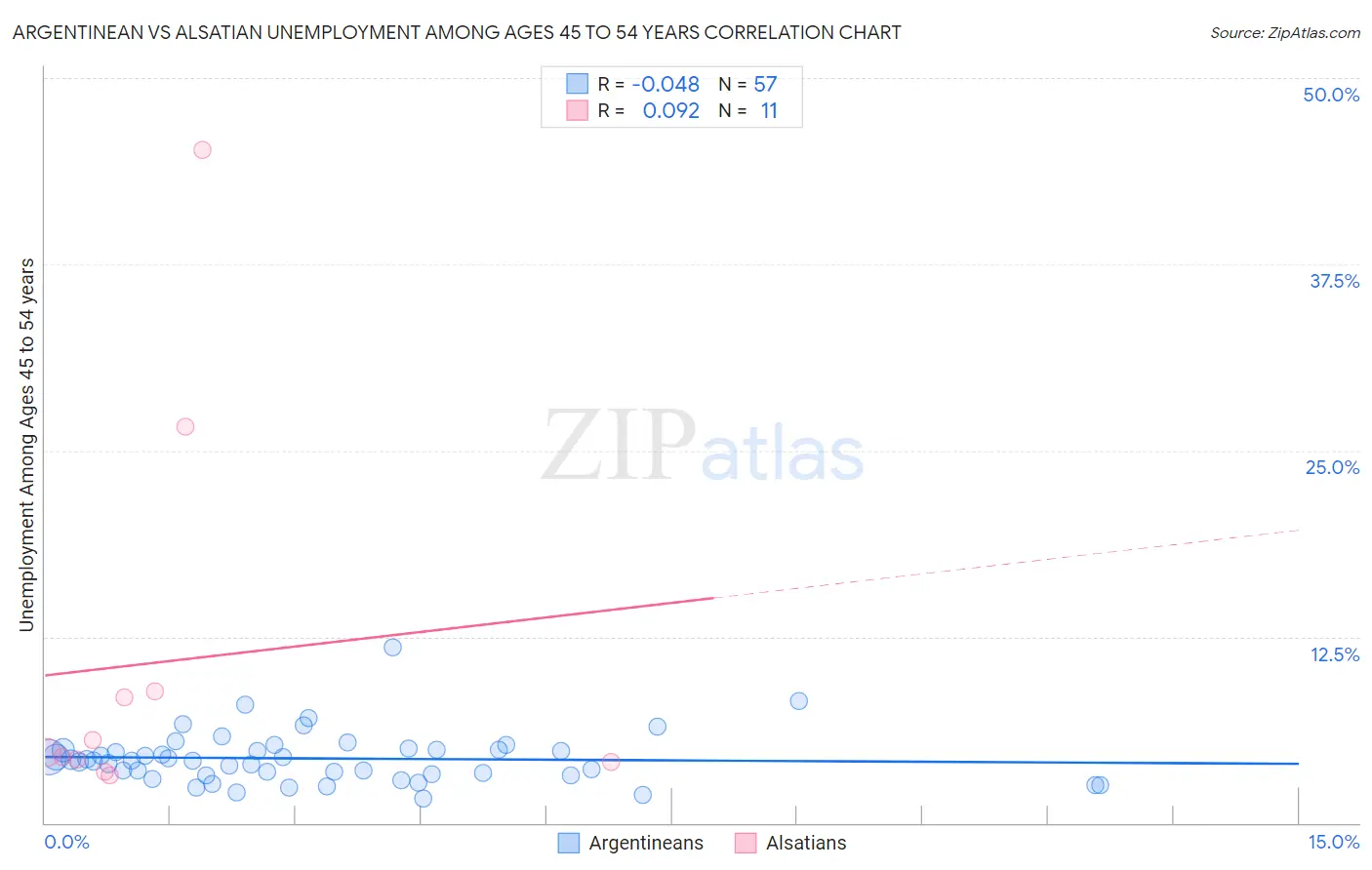 Argentinean vs Alsatian Unemployment Among Ages 45 to 54 years