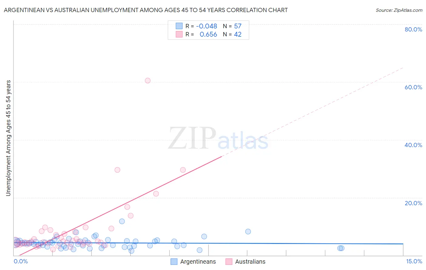 Argentinean vs Australian Unemployment Among Ages 45 to 54 years