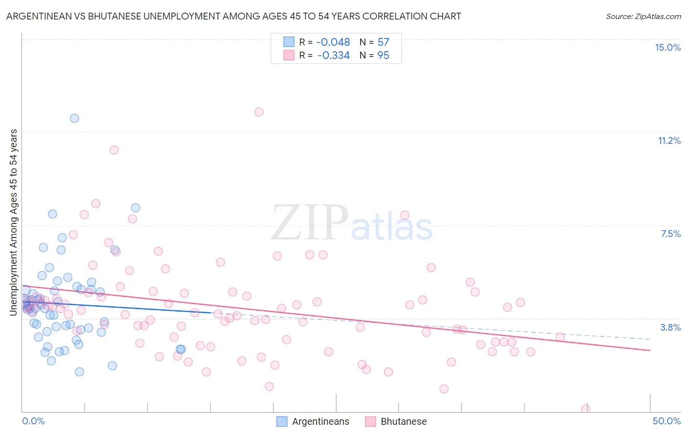 Argentinean vs Bhutanese Unemployment Among Ages 45 to 54 years