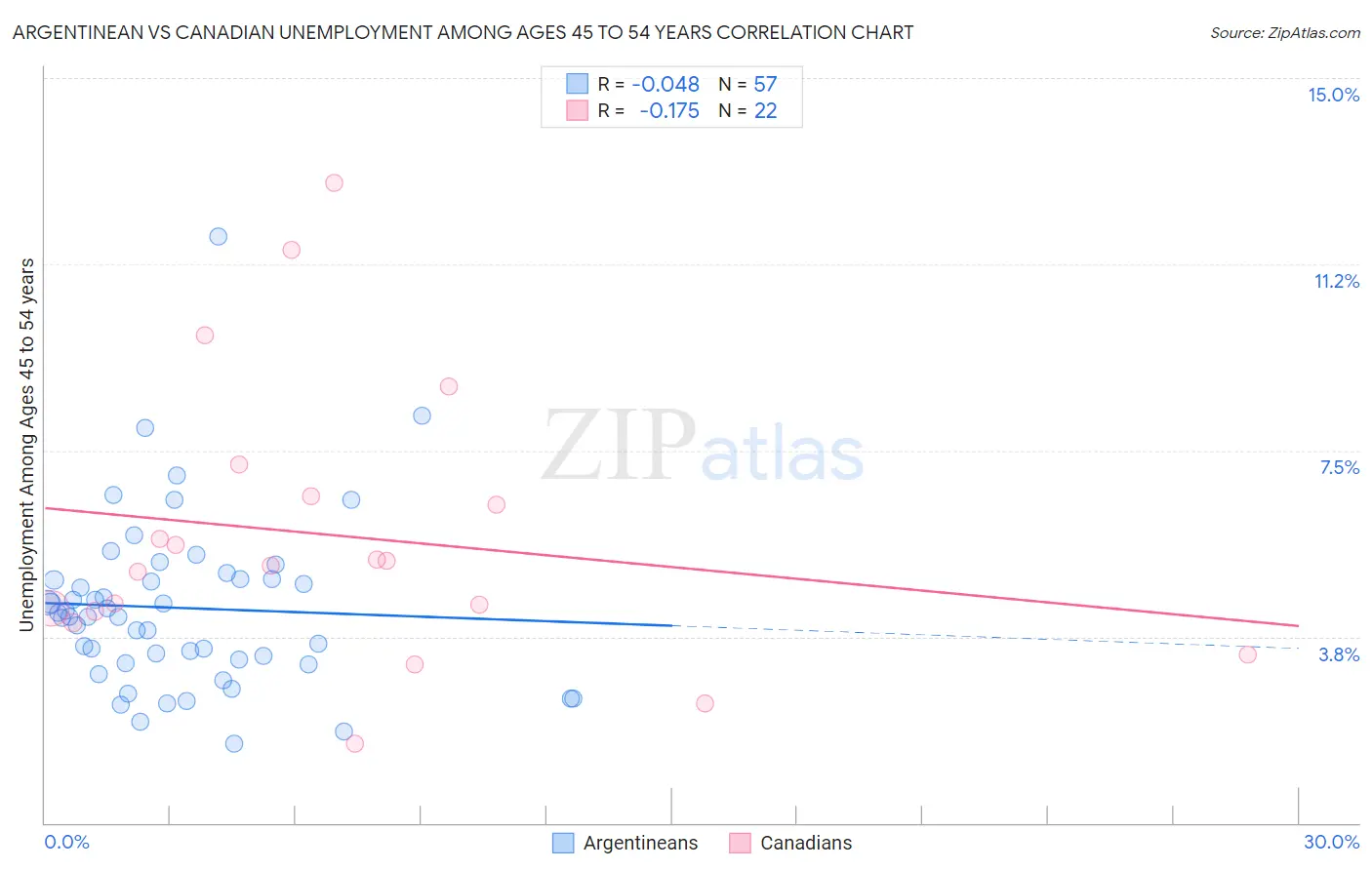 Argentinean vs Canadian Unemployment Among Ages 45 to 54 years