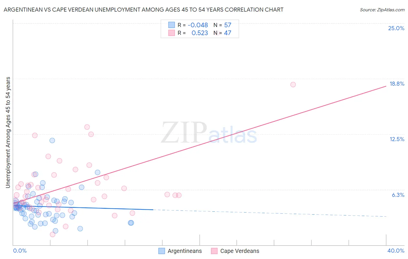 Argentinean vs Cape Verdean Unemployment Among Ages 45 to 54 years