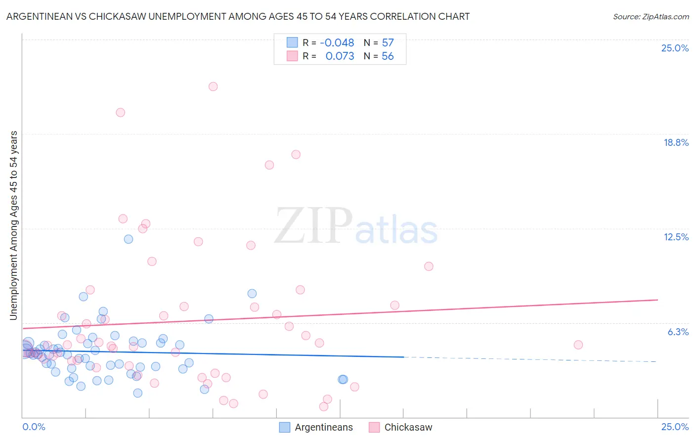 Argentinean vs Chickasaw Unemployment Among Ages 45 to 54 years