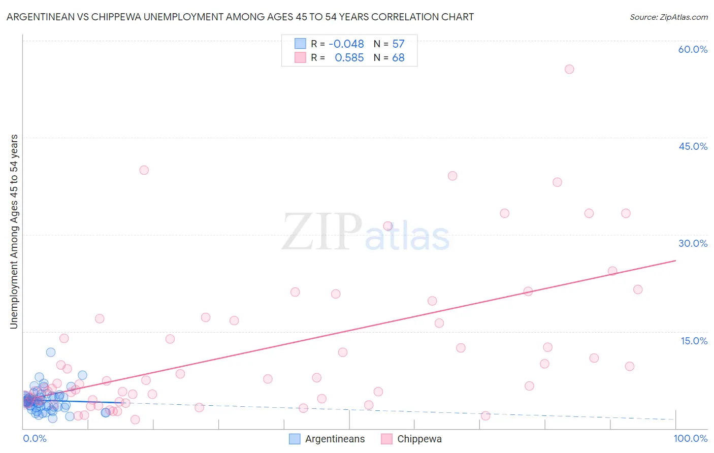 Argentinean vs Chippewa Unemployment Among Ages 45 to 54 years