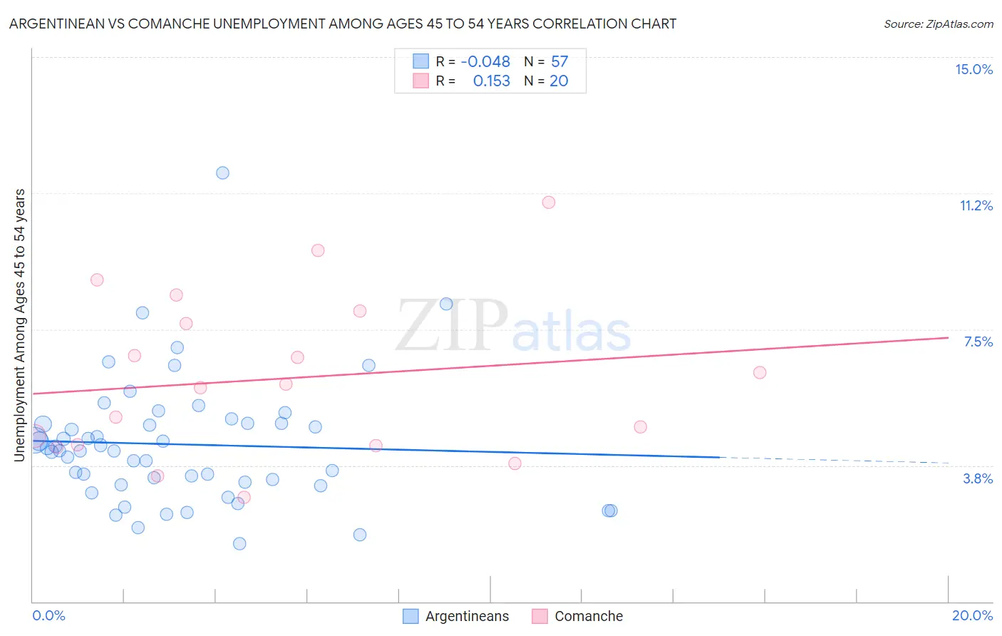Argentinean vs Comanche Unemployment Among Ages 45 to 54 years