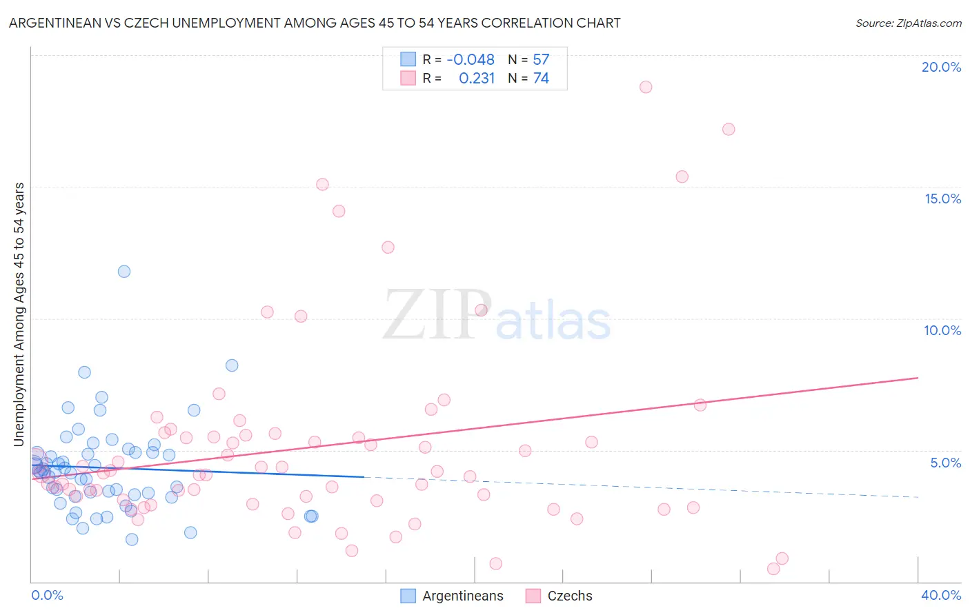 Argentinean vs Czech Unemployment Among Ages 45 to 54 years