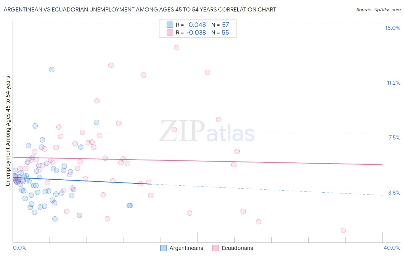 Argentinean vs Ecuadorian Unemployment Among Ages 45 to 54 years