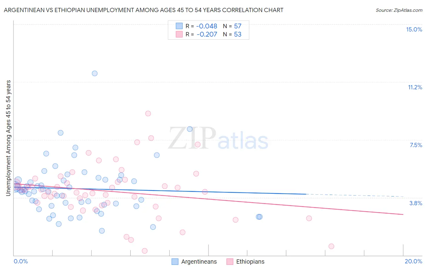 Argentinean vs Ethiopian Unemployment Among Ages 45 to 54 years