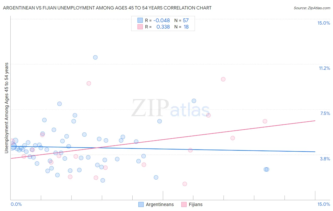 Argentinean vs Fijian Unemployment Among Ages 45 to 54 years