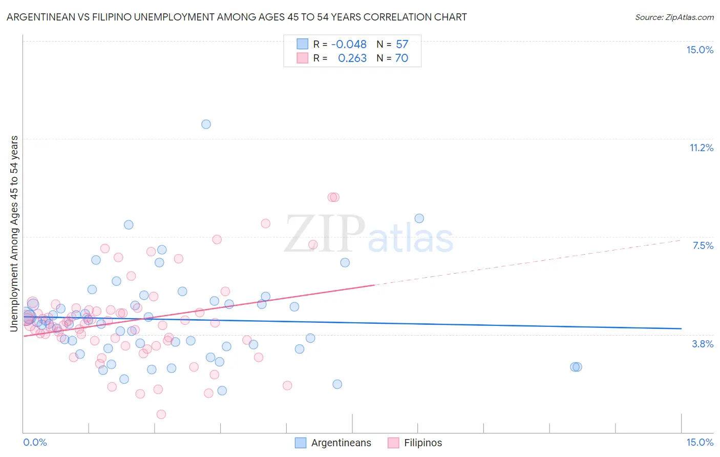 Argentinean vs Filipino Unemployment Among Ages 45 to 54 years