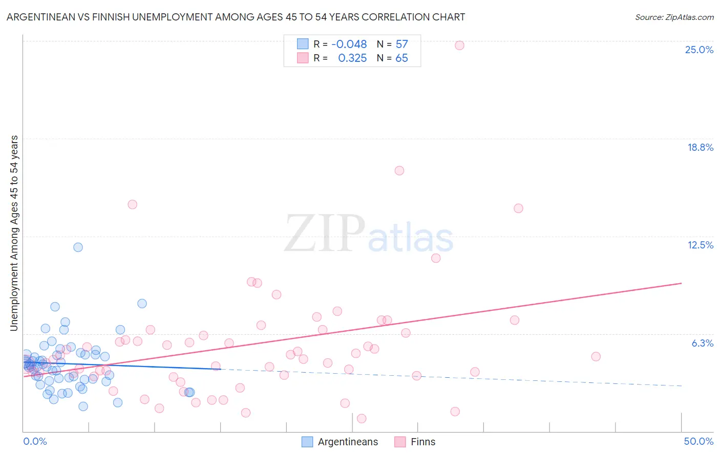 Argentinean vs Finnish Unemployment Among Ages 45 to 54 years