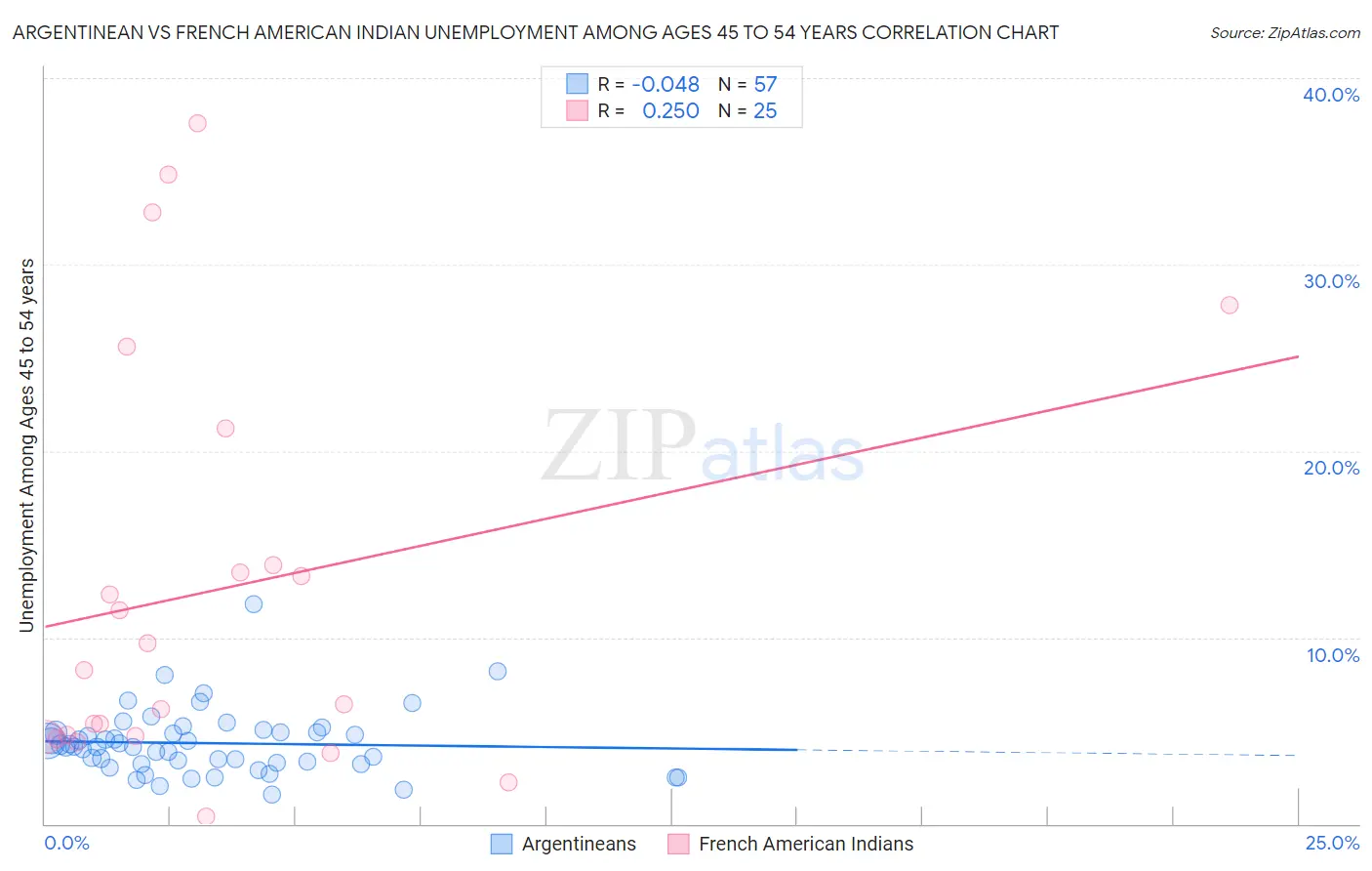 Argentinean vs French American Indian Unemployment Among Ages 45 to 54 years