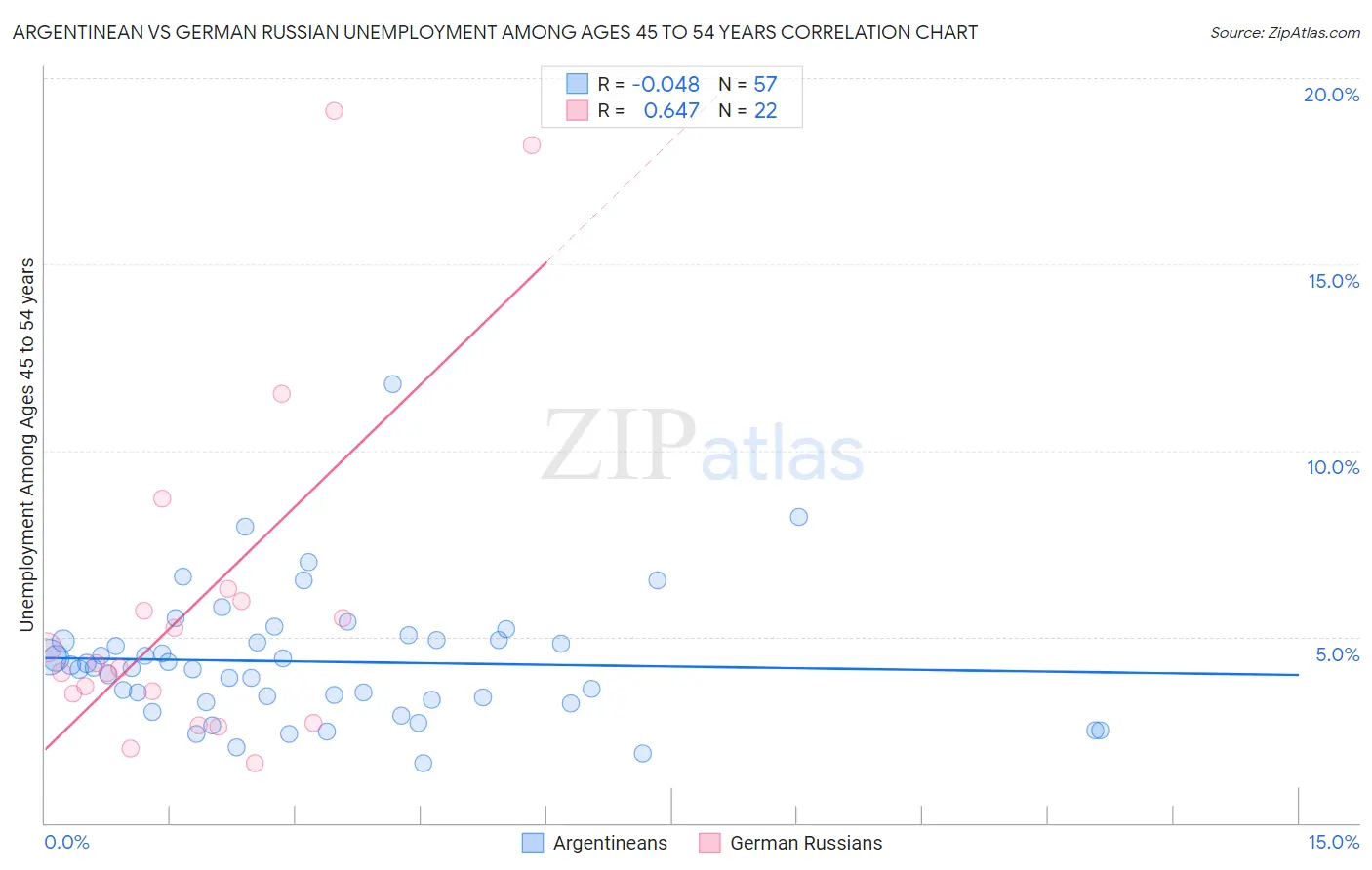 Argentinean vs German Russian Unemployment Among Ages 45 to 54 years