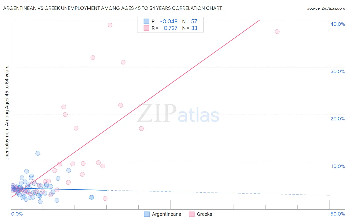 Argentinean vs Greek Unemployment Among Ages 45 to 54 years