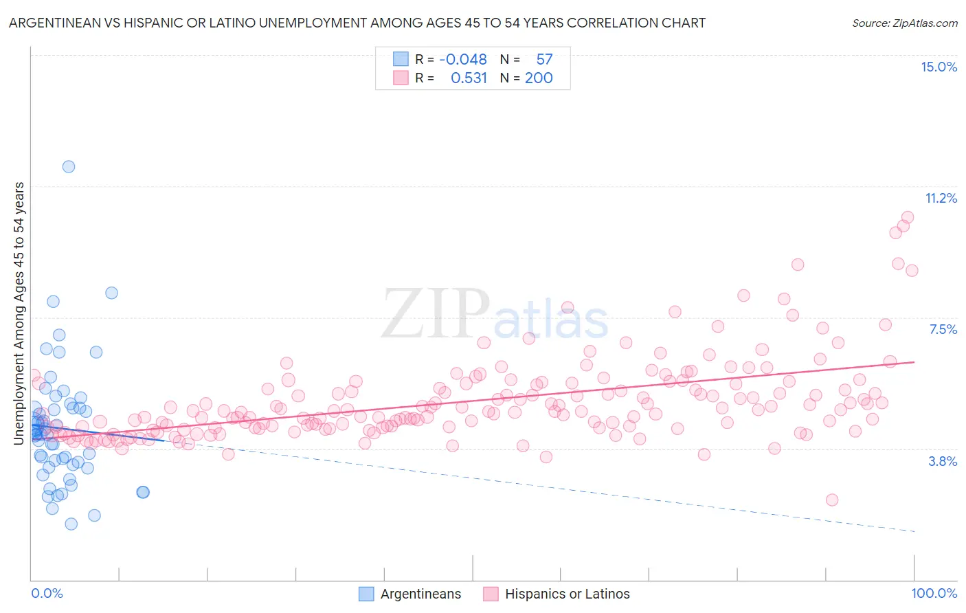 Argentinean vs Hispanic or Latino Unemployment Among Ages 45 to 54 years