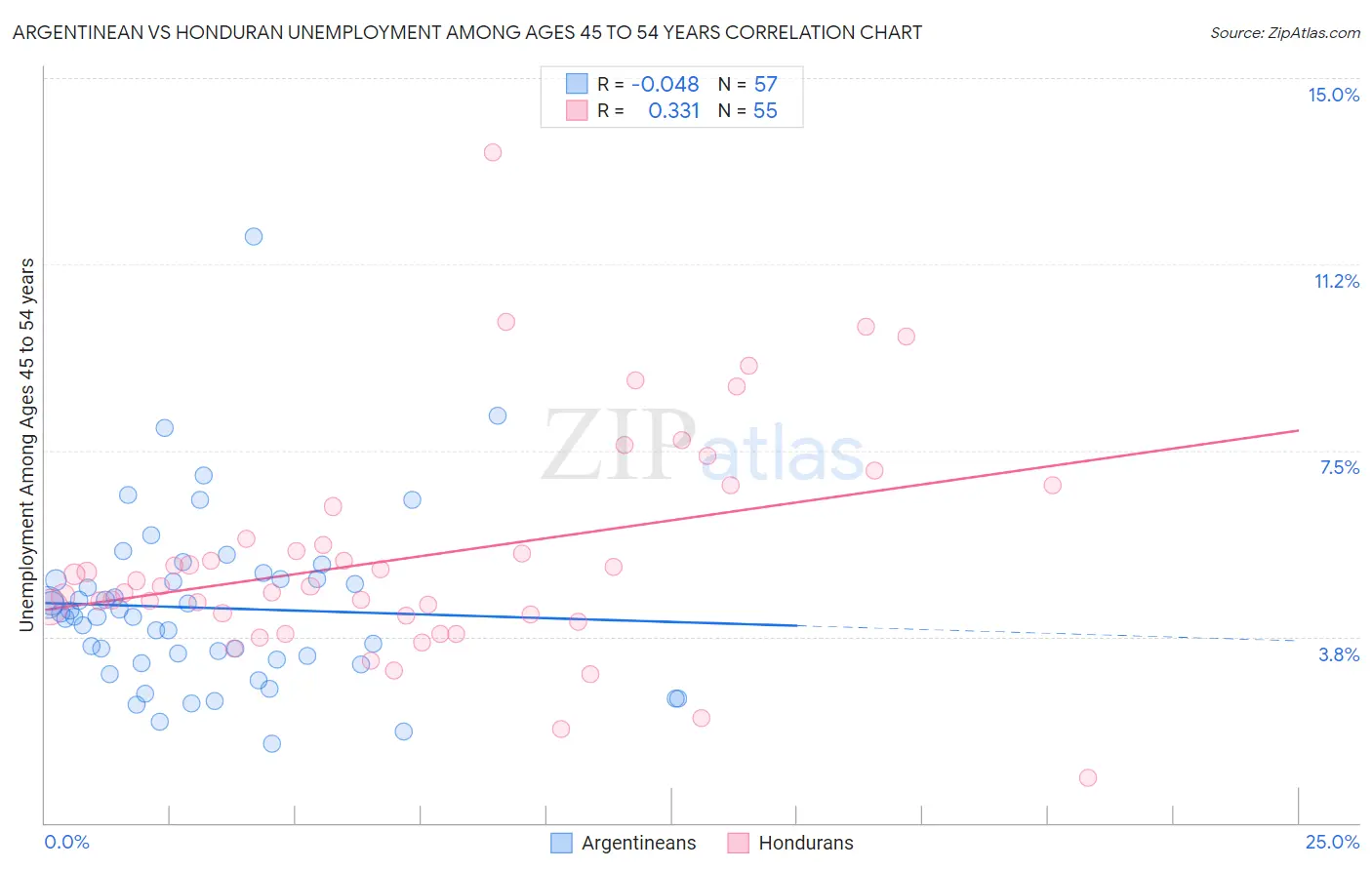 Argentinean vs Honduran Unemployment Among Ages 45 to 54 years