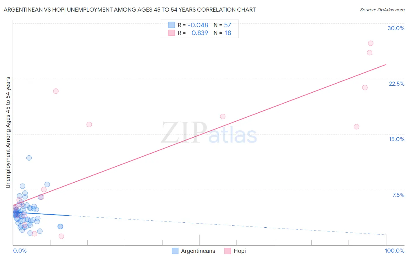 Argentinean vs Hopi Unemployment Among Ages 45 to 54 years