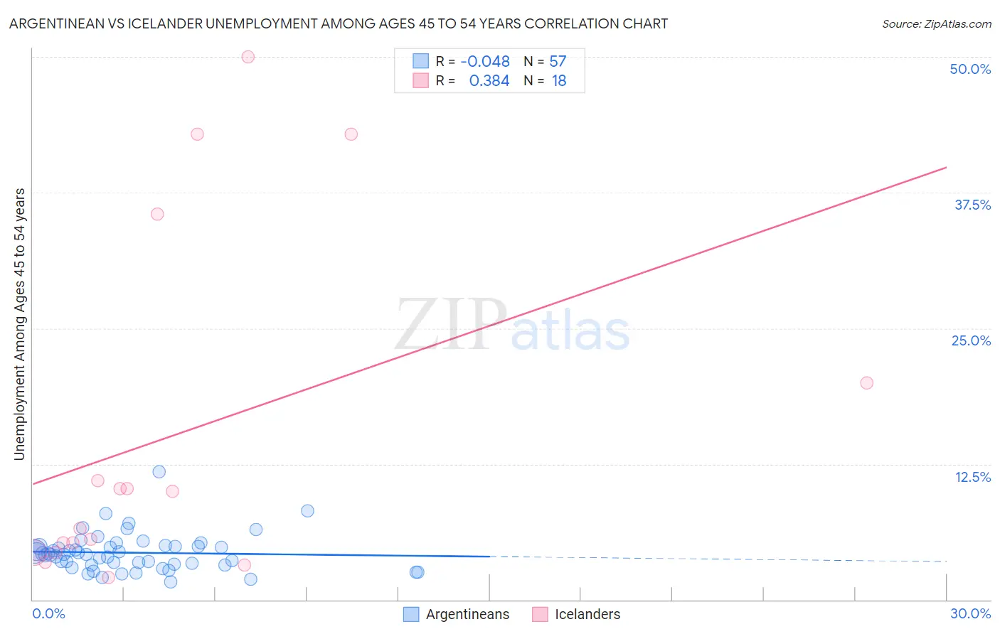 Argentinean vs Icelander Unemployment Among Ages 45 to 54 years