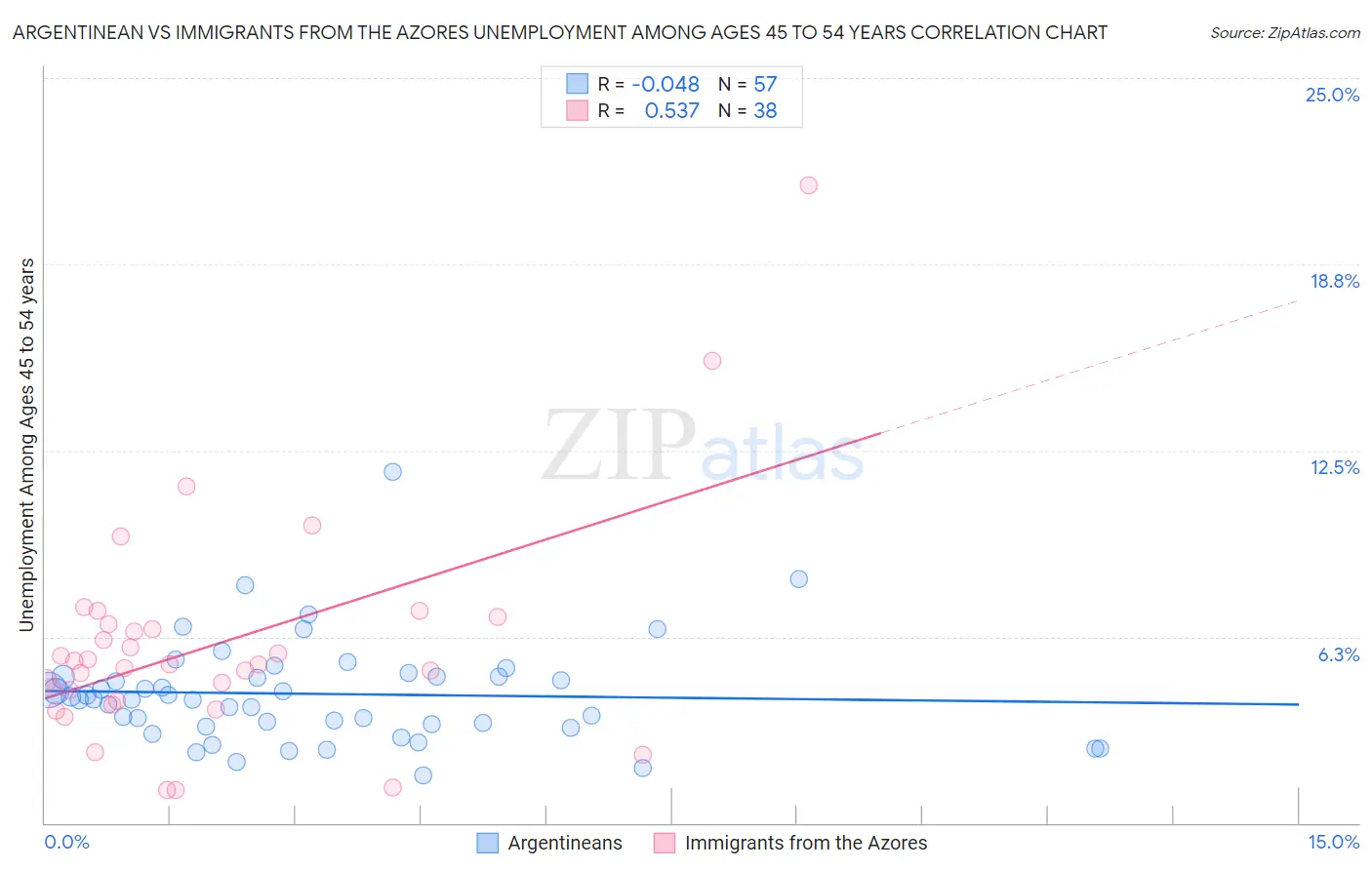 Argentinean vs Immigrants from the Azores Unemployment Among Ages 45 to 54 years