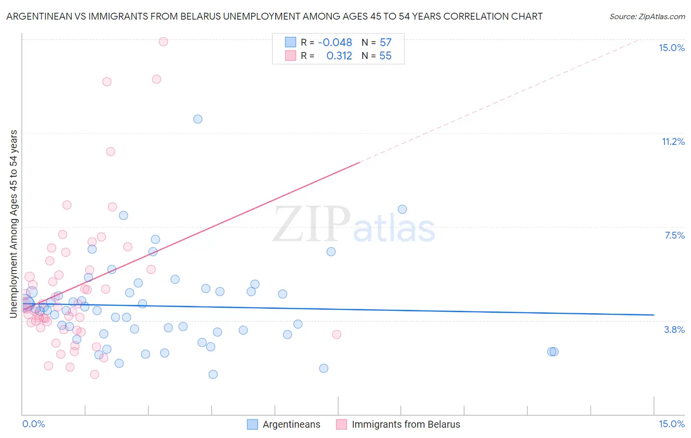 Argentinean vs Immigrants from Belarus Unemployment Among Ages 45 to 54 years