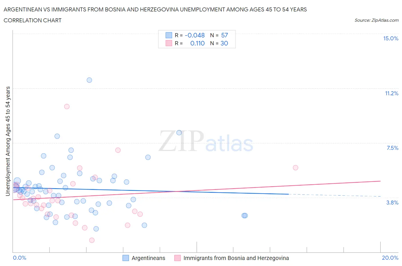 Argentinean vs Immigrants from Bosnia and Herzegovina Unemployment Among Ages 45 to 54 years