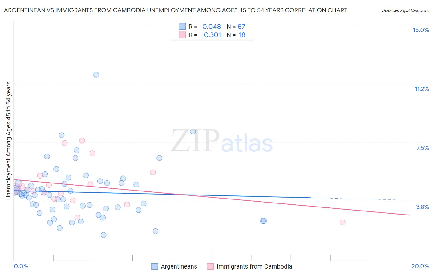 Argentinean vs Immigrants from Cambodia Unemployment Among Ages 45 to 54 years