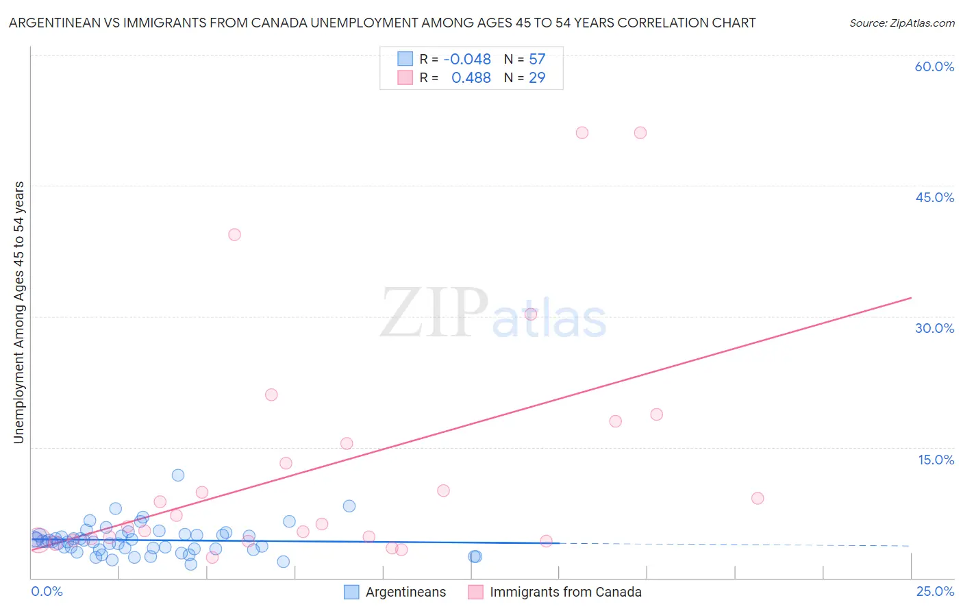 Argentinean vs Immigrants from Canada Unemployment Among Ages 45 to 54 years