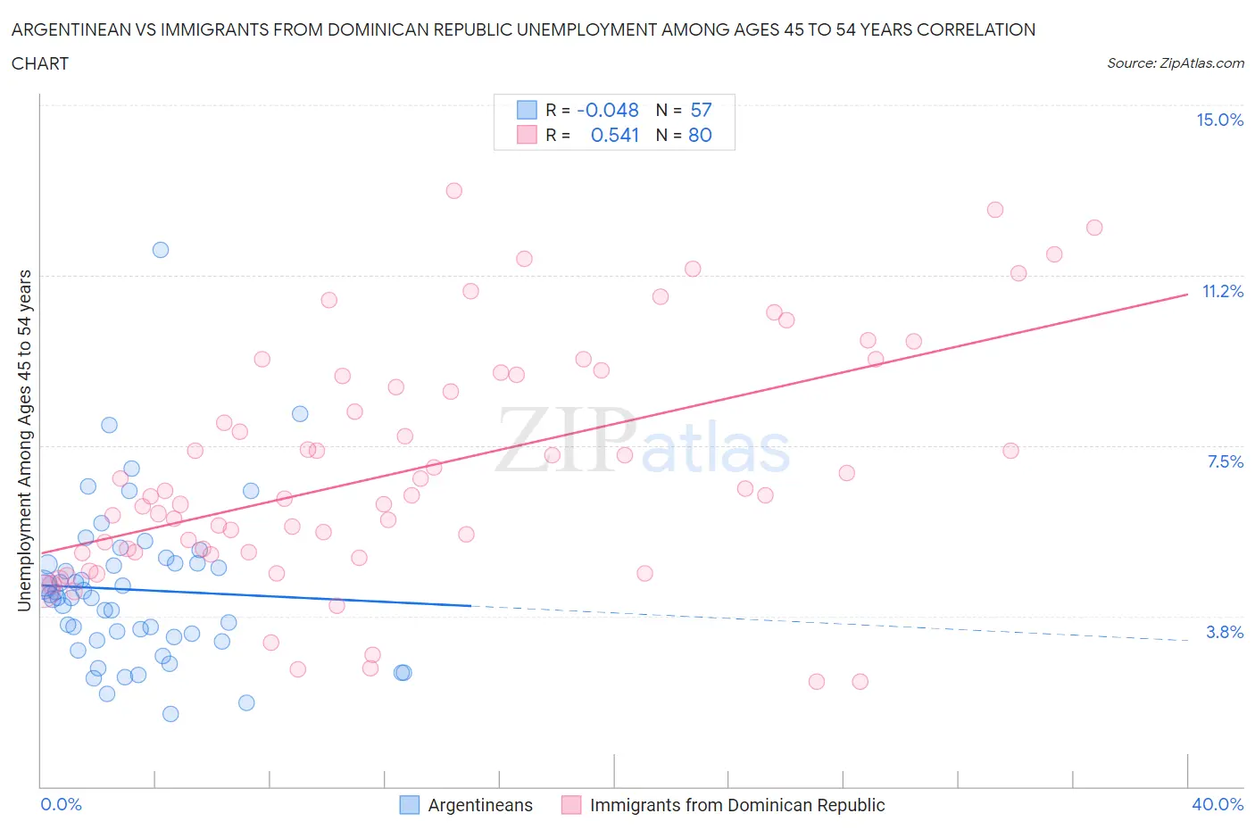Argentinean vs Immigrants from Dominican Republic Unemployment Among Ages 45 to 54 years