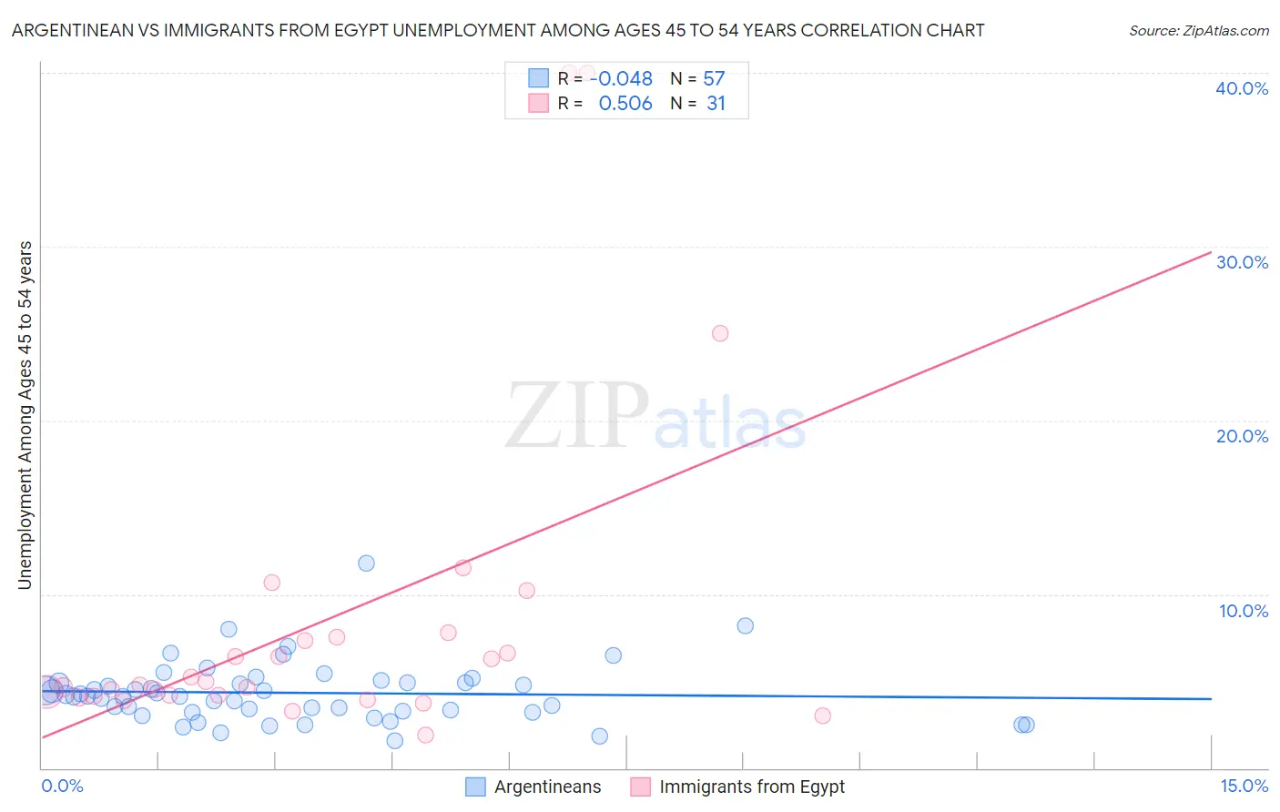 Argentinean vs Immigrants from Egypt Unemployment Among Ages 45 to 54 years