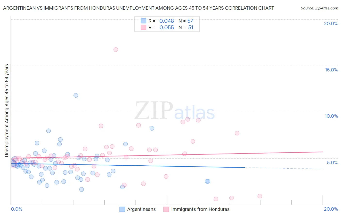 Argentinean vs Immigrants from Honduras Unemployment Among Ages 45 to 54 years