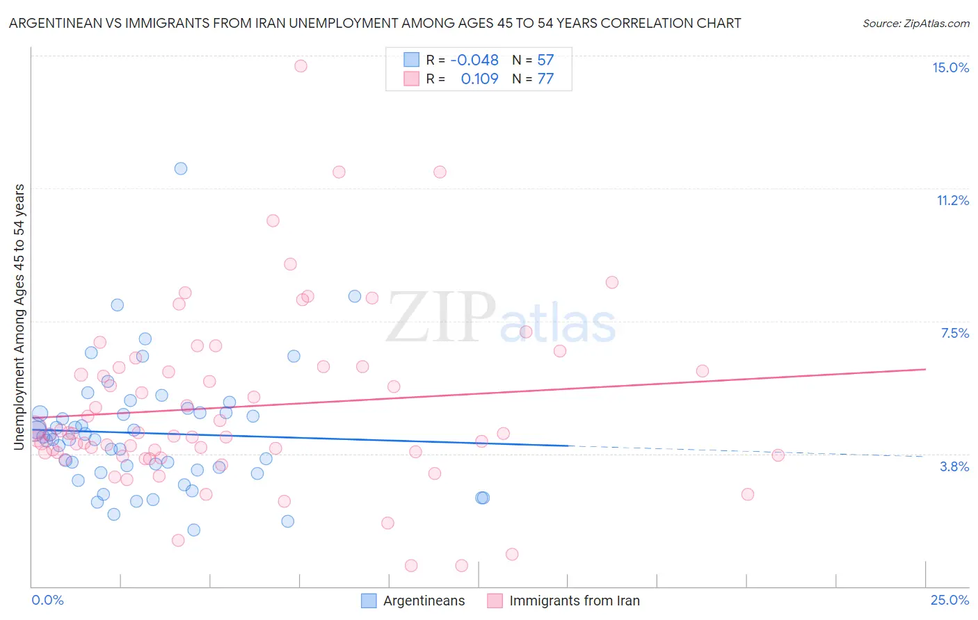 Argentinean vs Immigrants from Iran Unemployment Among Ages 45 to 54 years