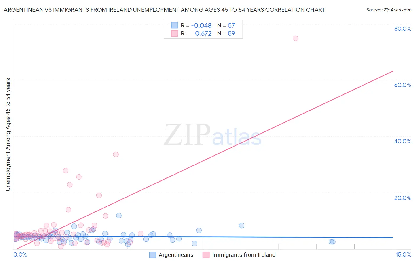 Argentinean vs Immigrants from Ireland Unemployment Among Ages 45 to 54 years