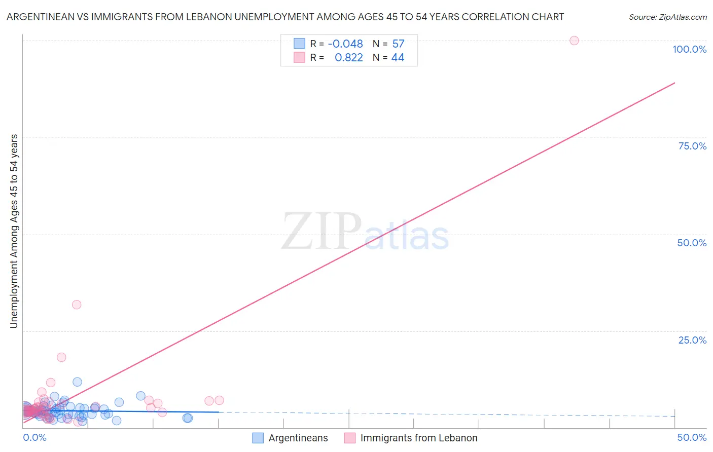 Argentinean vs Immigrants from Lebanon Unemployment Among Ages 45 to 54 years